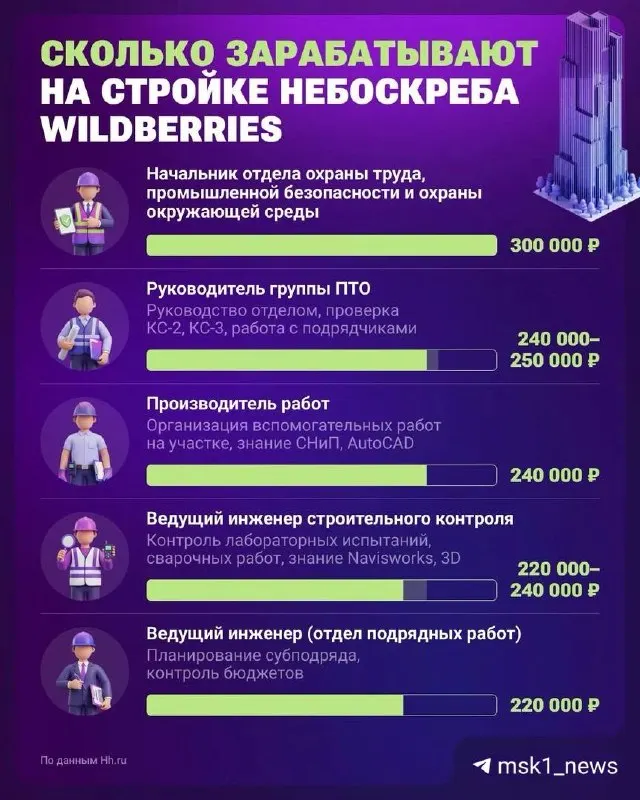 Новый проект оценивается в свыше 60 млрд рублей; в строительной отрасли растут доходы на верхних границах диапазона, с заметной дифференциацией по должностям.
