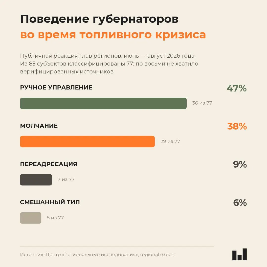 Мониторинг поведения глав регионов во время кризиса показывает, что сила реакции не напрямую связана с тяжестью ситуации; часть регионов ввела ограничения, другие — сохраняли молчание.
