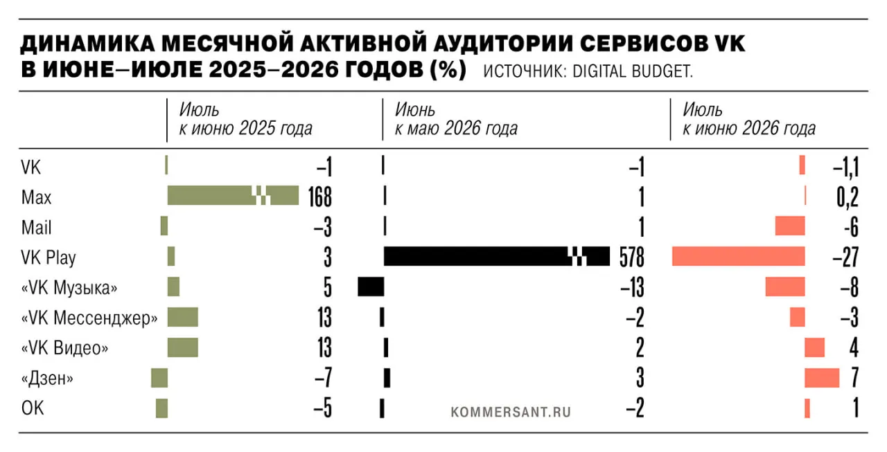 В июле 2026 года суммарная активная аудитория VK снизилась на 1,35 млн пользователей после удаления приложений из App Store и Google Play по причине санкций ЕС; крупнейшие потери коснулись VK Play, VK Music и VK Messenger, несмотря на заявления о росте веб-версий.