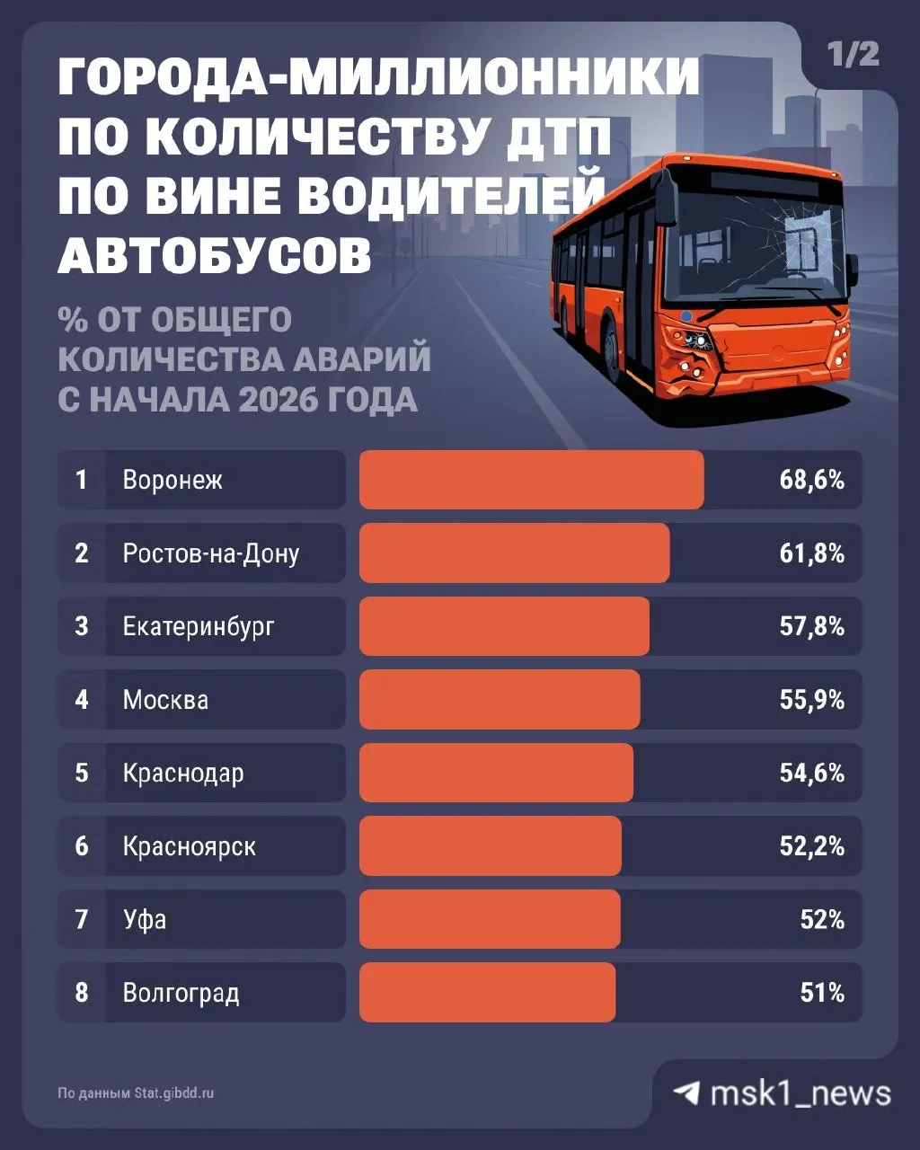 За год в столице произошло 397 ДТП с участием автобусов; водители автобусов виноваты в 222 ДТП, в которых погибли 3 человека и 327 пострадали. 8 человек погибли, 576 получили травмы.