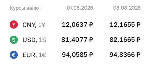 Официальный курс на выходные и понедельник: доллар — 82,17 ₽, евро — 94,84 ₽, юань — 12,17 ₽. Регулятор влияет на расчеты по ряду финансовых инструментов.