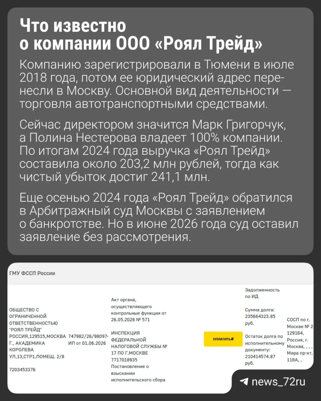 Согласно данным приставов, ООО «Роял Трейд» имеет крупную задолженность; сервис Контур.Фокус фиксирует долги в 2026 году на сумму около 269 млн рублей.