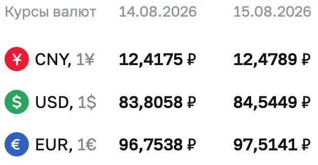 Доллар достиг отметки 84,5449 рубля, евро — 97,5141 рубля, юань — 12,4789 рубля; на валютном рынке отмечаются расчеты по ряду инструментов по курсу ЦБ.