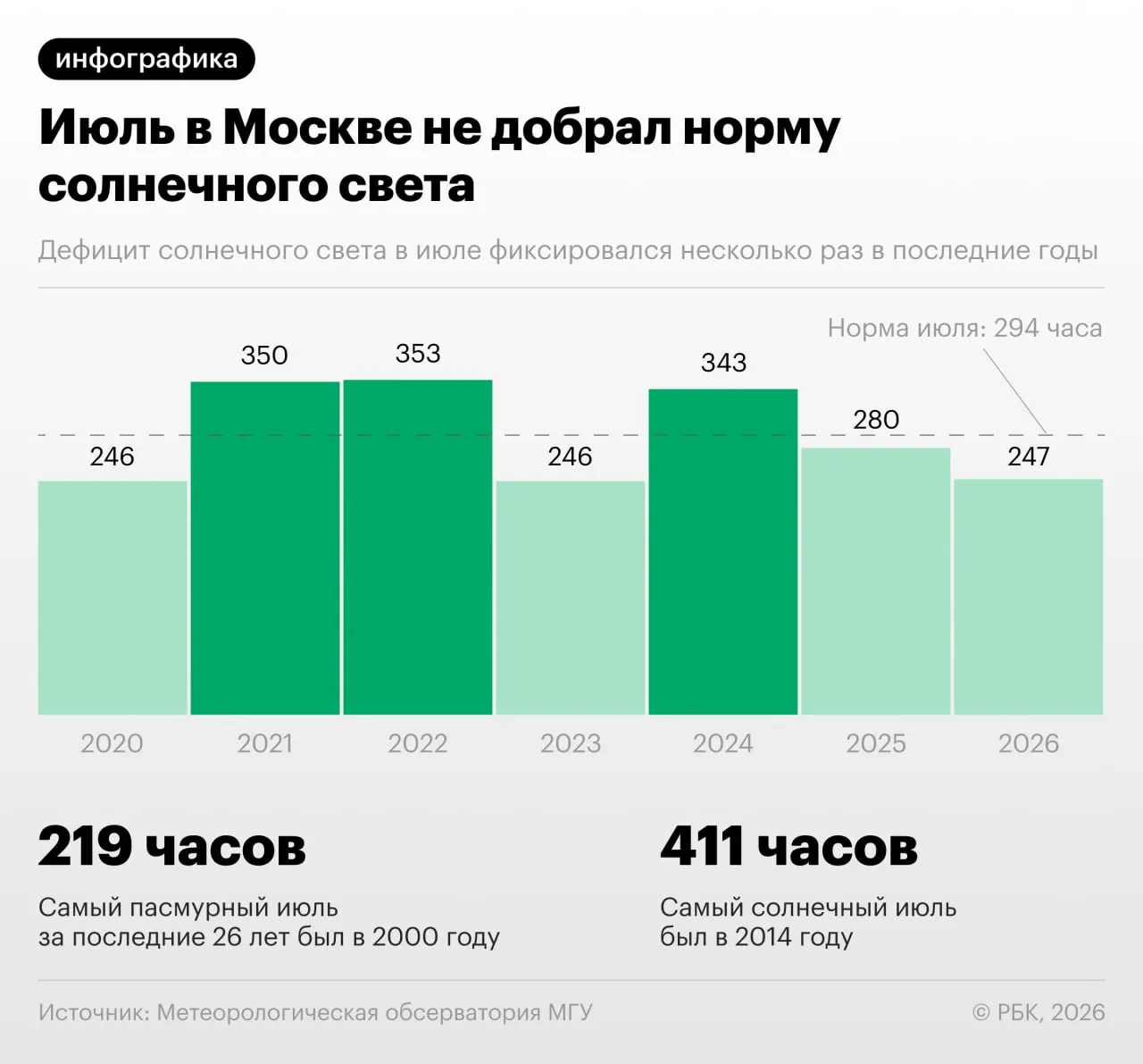 Нормой для июля считается 294 часа солнечного света, фактически зафиксировано 247 часов.