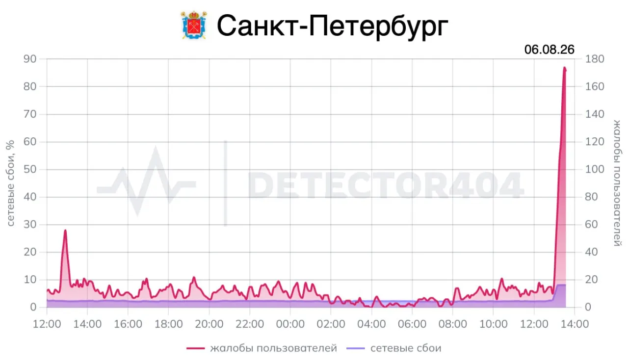Пользователи сообщают о резком ухудшении доступа к мобильному интернету и ряду онлайн-сервисов в нескольких регионах, включая Москву и Нижегородскую область.