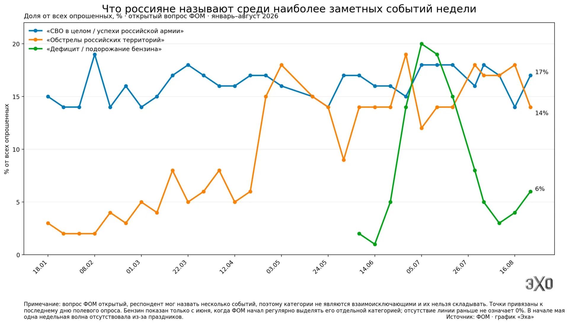 Данные опросов 2026 года показывают рост упоминаний об обстрелах на территории страны, в то время как тема СВО в целом сохраняет стабильный уровень внимания.