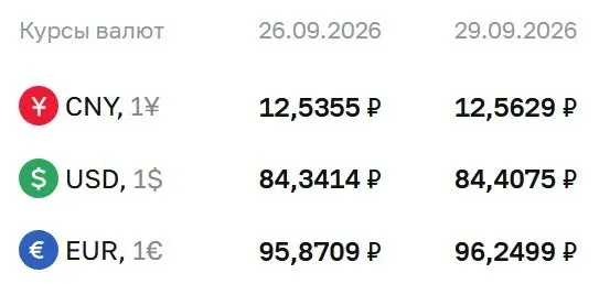 Курс доллара и евро обновился: доллар — 84,41 ₽, евро — 96,25 ₽; ЦБ фиксирует расчеты по разным инструментам.