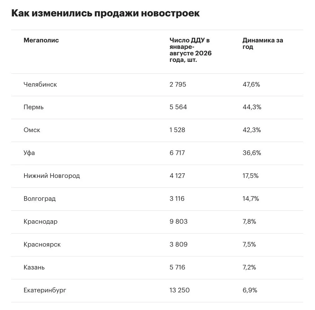 За восемь месяцев 2026 года в новостройках крупных городов заключено свыше 130 тысяч договоров долевого участия, что на 9,7% меньше прошлогоднего периода. Москва стала основным драйвером снижения, снизив сделки более чем на треть.