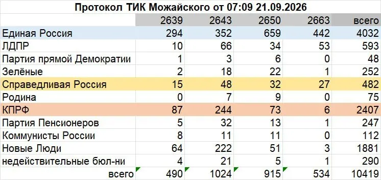 Повторный протокол коснулся распределения бюллетеней на четырех участках; на остальных участках результаты не изменились.