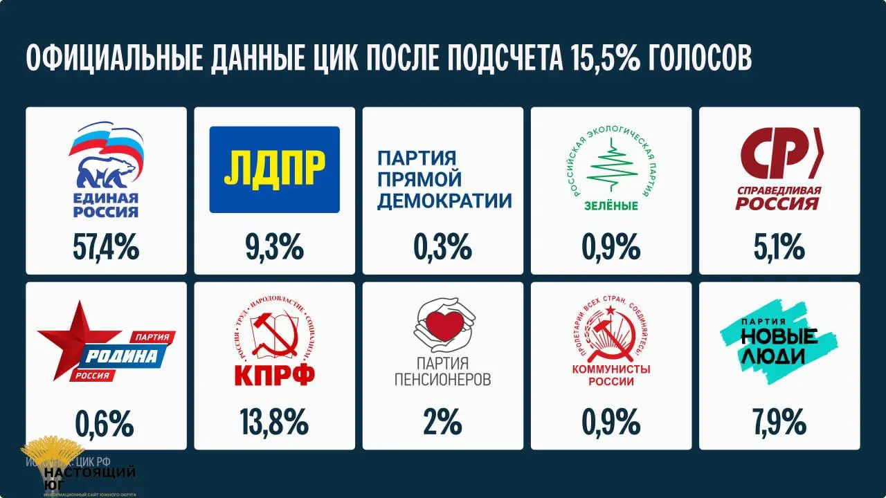 По подсчету 15,5% голосов окончательные итоги будут объявлены не ранее 25 сентября.