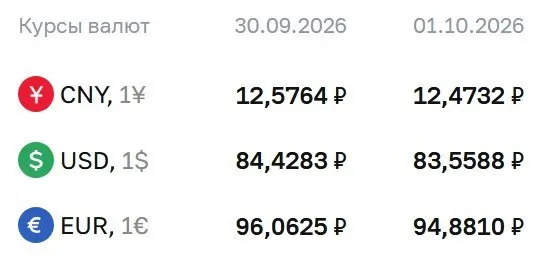 Доллар на 1 октября — 83,56 руб.; евро — 94,88 руб.; юань — 12,47 руб. По данным ЦБ рынок отражает изменение в расчетах по нескольким инструментам.