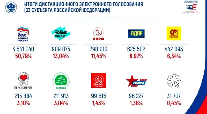 На онлайн-голосовании 2026 года Единая Россия занимает лидирующую позицию с примерно половиной голосов; на втором месте — Новые люди.