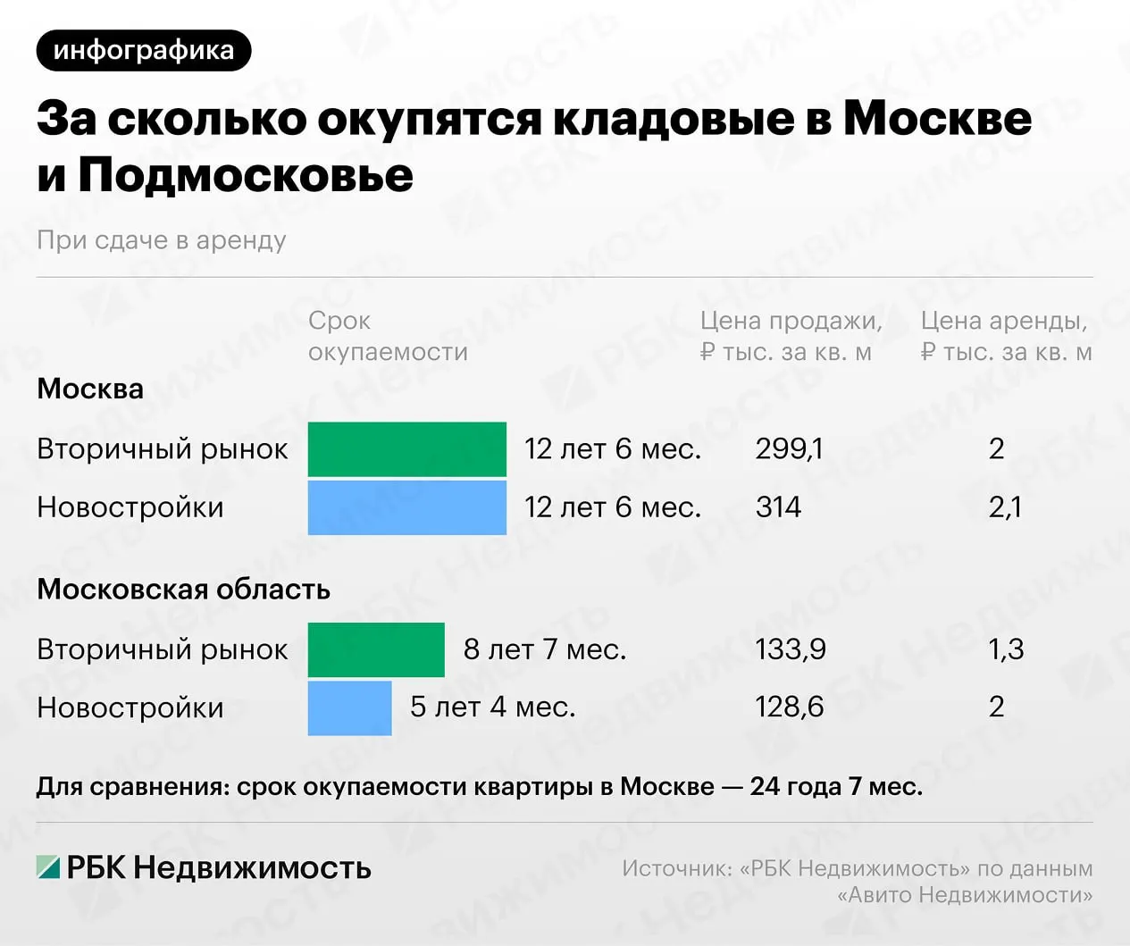 За три года предложение кладовых в Старой Москве снизилось на 38,8%, в Новой Москве — на 50%; цены на кладовые в Старой Москве поднялись примерно вдвое, достигая около 1,5 млн руб.
