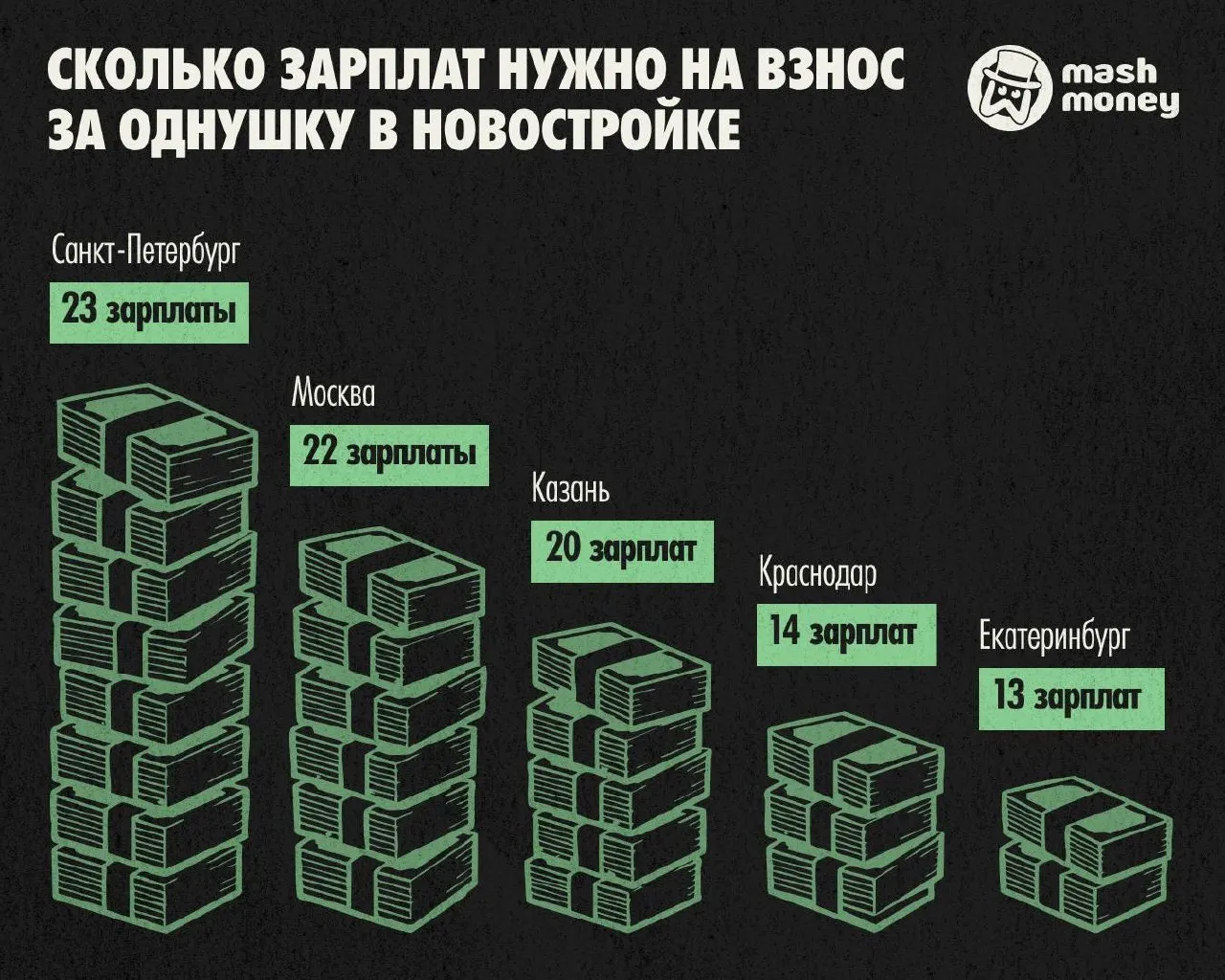 Исследование сравнивает, как быстро можно накопить на первоначальный взнос в крупнейших городах России, и показывает региональные различия.