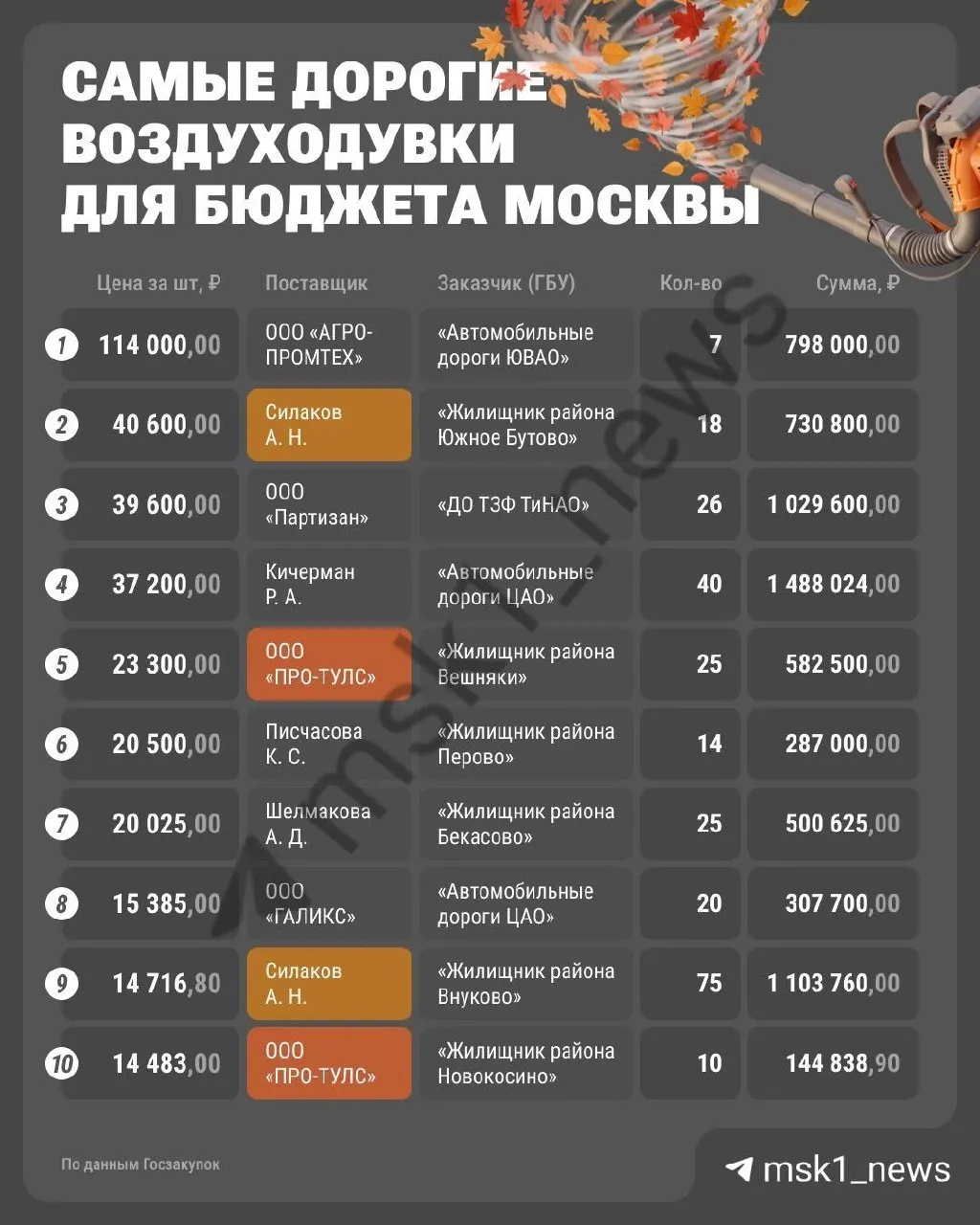 Аналитика контрактов на поставку оборудования для дорожных и коммунальных служб Москвы показывает крупные закупки воздуходувок, превысившие 100 млн рублей.