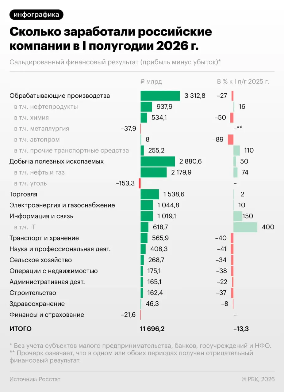 Разбор того, какие отрасли пострадали сильнее, и какие это имеет последствия для экономики России.