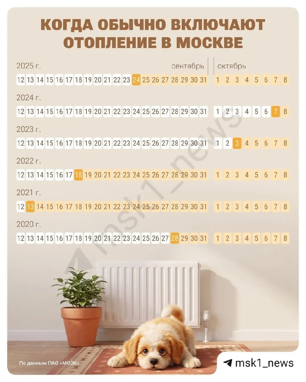 Холод в квартирах заставляет москвичей ждать тепла. Власти пояснили порядок включения и прогноз на ближайшую неделю.