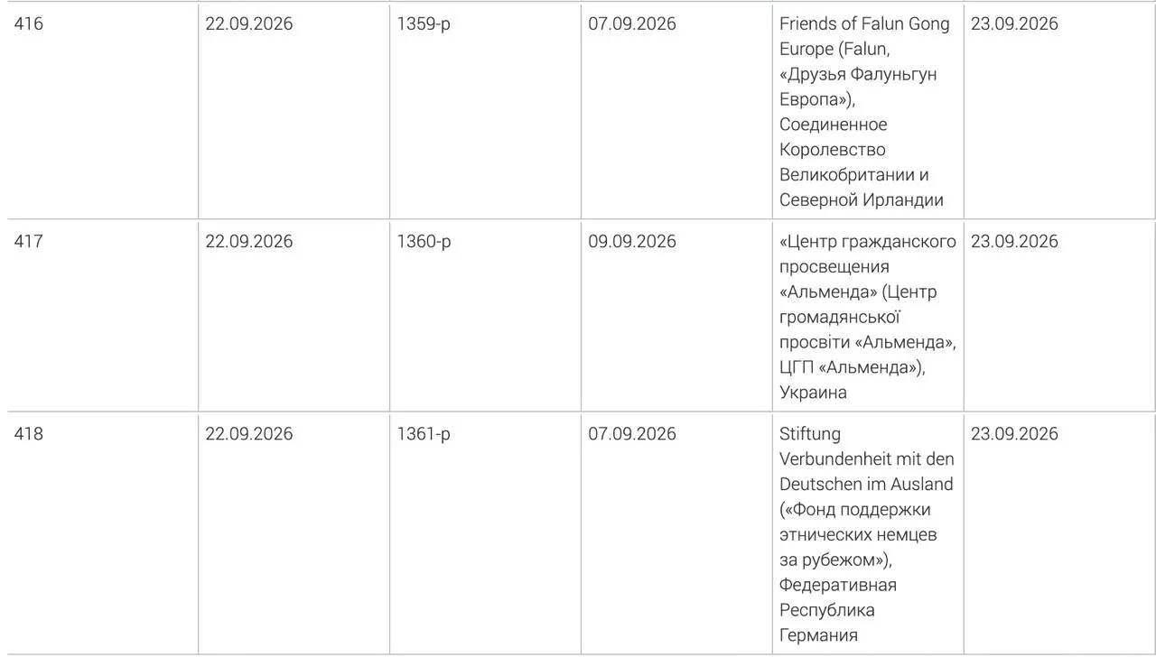 В Минюсте добавили в реестр нежелательных: фонд поддержки этнических немцев за рубежом, украинский центр гражданского просвещения «Альменда» и британское объединение Friends of Falun Gong Europe.