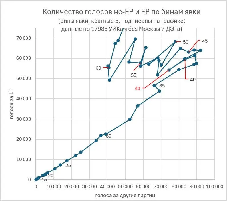 Политологи обсуждают долю фальсифицированных голосов и масштабы явки: Москва и регионы демонстрируют разные картины, а данные по оккупированным территориям порождают новые вопросы.
