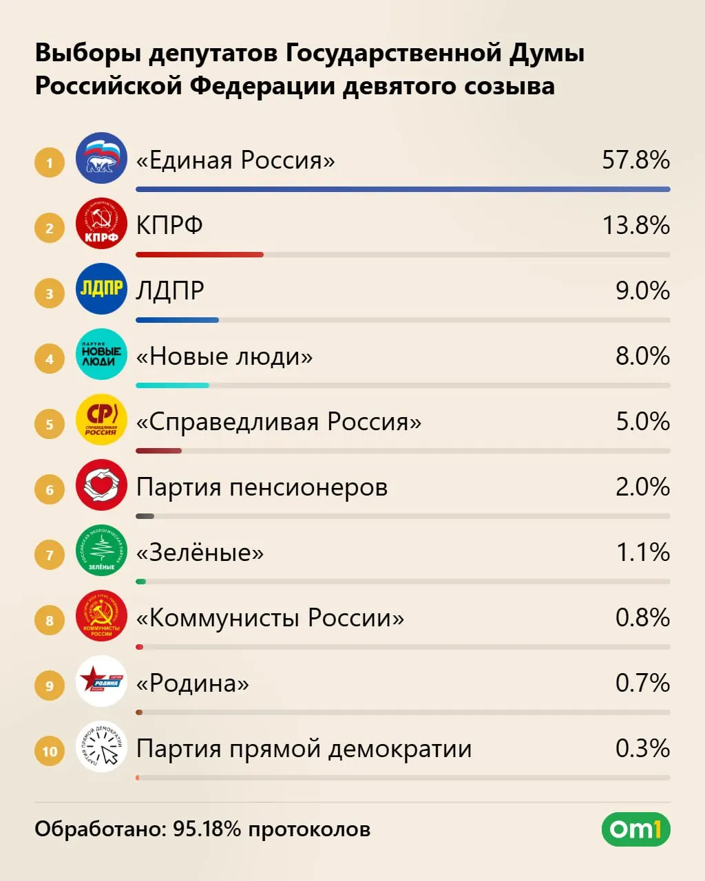 Единая Россия — 57,83% голосов и 355 мест; КПРФ — 40 мест; ЛДПР — 25; Новые люди — 20; Справедливая Россия — 4 места; Родина — 1 место; явка свыше 59%.