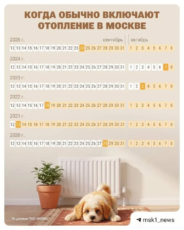По прогнозу жара продолжится, однако отопление начнут включать, если среднесуточная температура пять дней подряд опустится ниже 8 °C.