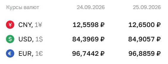 Официальный курс на пятницу: доллар — 84,91 ₽ (+0,51), евро — 96,89 ₽ (+0,14); юань — 12,65 ₽ (+0,09). Обзор динамики валют и прогнозы на рынке.