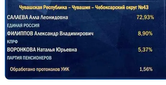 Начальные данные выглядят завышенными, ведь подсчёт начинается с сельских участков, что влияет на итог голосования.