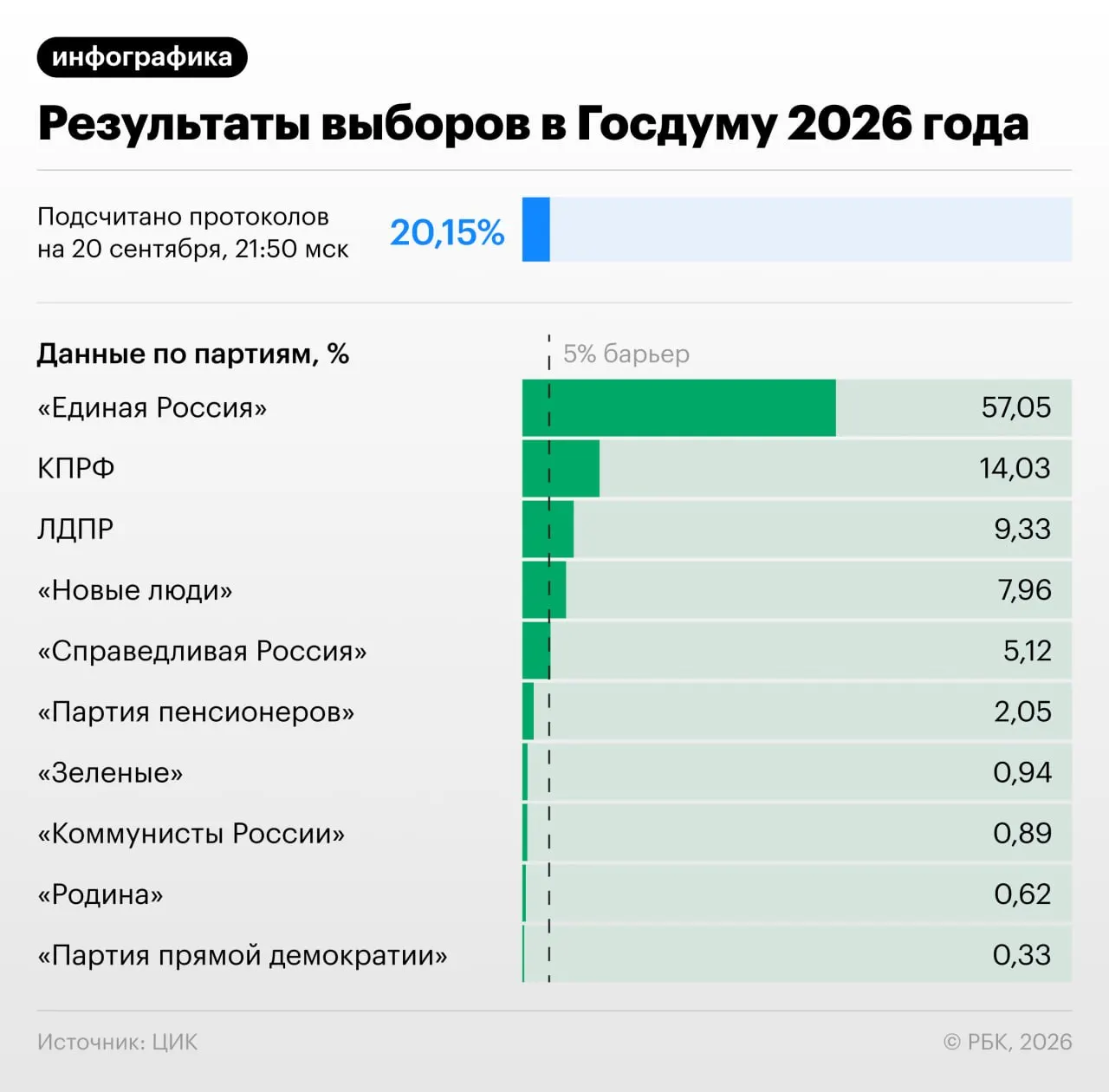 По состоянию на 22:00 мск подсчитано 20,82% протоколов. Результаты голосования: Единая Россия — 57,07%, КПРФ — 14,04%, ЛДПР — 9,31%, «Новые люди» — 7,93%, «Справедливая Россия» — 5,14%, Российская партия пенсионеров за социальную справедливость — 2,05%, «Коммунисты Россия» — 0,89%, «Зеленые» — 0,94%, Родина — 0,62%, Партия прямой демократии — 0,33%.