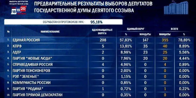 По предварительным данным партия может получить 348–356 мест при рейтинге около 37,4%, причем основной прирост обеспечат одномандатники.
