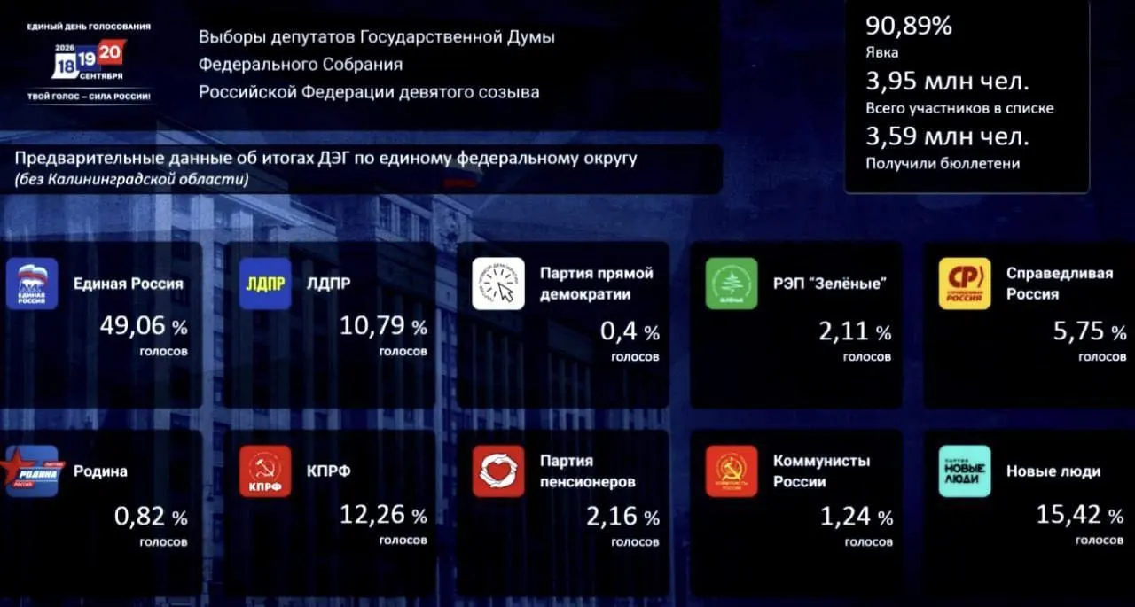 По данным электронного голосования доли партий: Единая Россия — 49,06%, Новые люди — 15,42%, КПРФ — 12,26%.