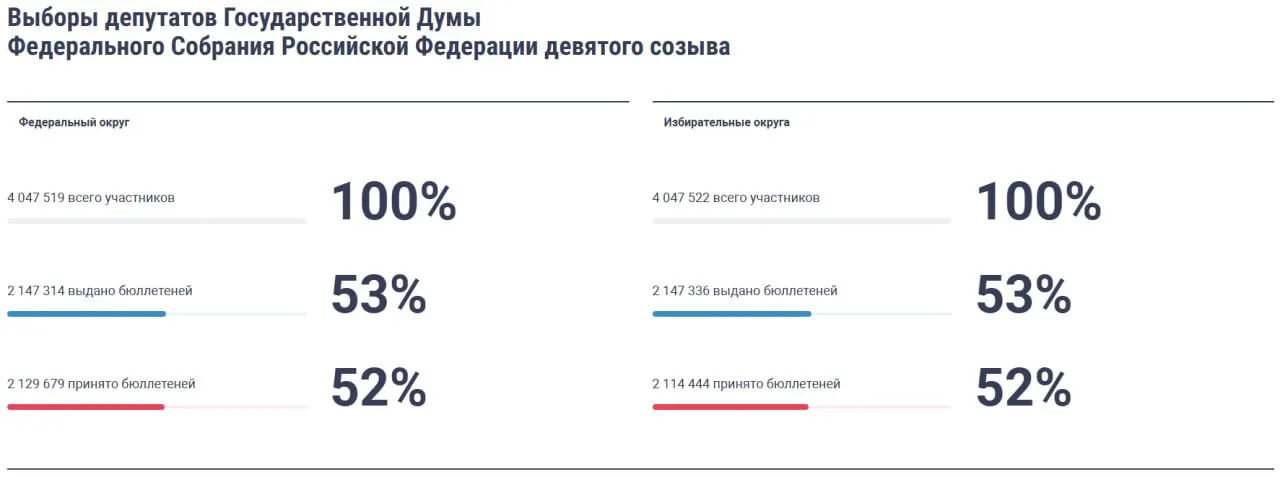 Электронное голосование стартовало: первые секунды после запуска системы зафиксированы в нескольких регионах; к полудню часть избирателей уже голосовала онлайн, поднимаются вопросы давления на участие.