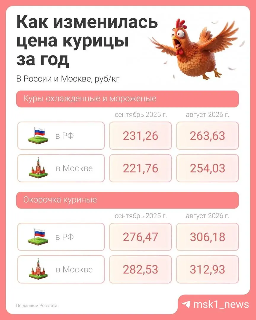 За год куриное мясо подорожало в России; в Москве рост менее заметен. Данные Росстата и мониторинга цен показывают dinamiku по сыру и окорочкам.