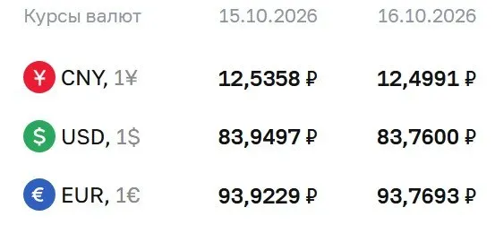 Официальный курс на пятницу: доллар 83,76 ₽, евро 93,77 ₽, юань 12,50 ₽.