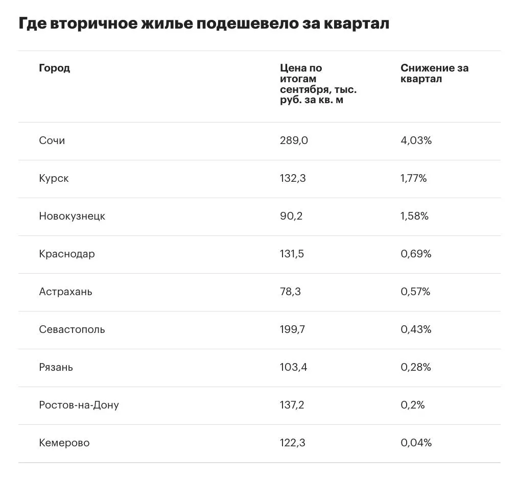 Темпы роста цен на вторичное жильё в мегаполисах упали: во втором квартале +2,7%, в третьем +1,6%; число городов с падением цен выросло до девяти.
