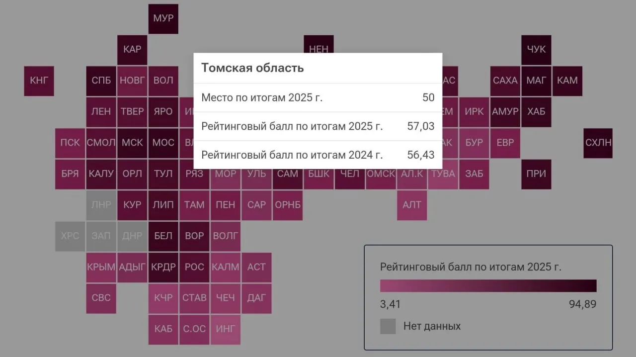 По итогам 2025 года Томская область занимает 50-е место в рейтинге материального благополучия населения, набрав 57,03 балла из 100.