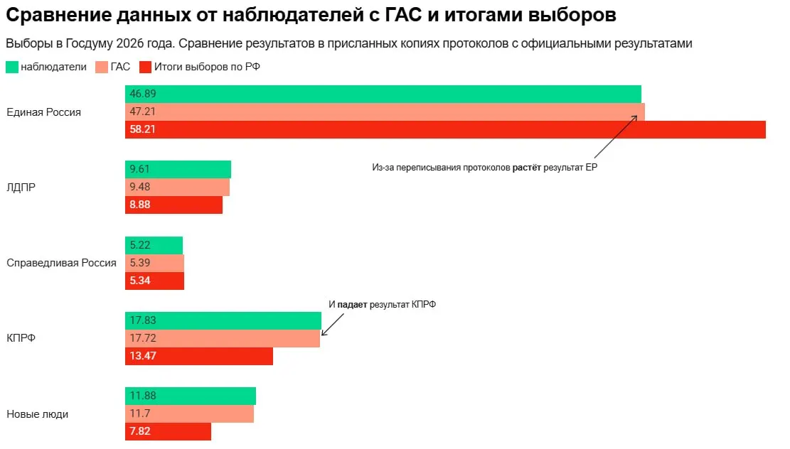 Наблюдатели фиксируют снижение поддержки ЕР на 11% по сравнению со средним показателем по стране, выявляются копии протоколов, случаи переписывания итогов и давление на членов участковых комиссий.