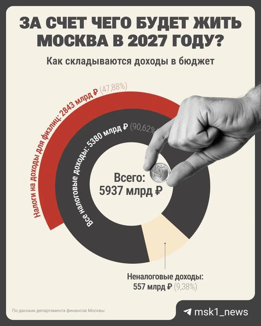 Москва представляет проект бюджета на 2027 год: налоговые поступления ожидаются на уровне 5 380,5 млрд руб., дефицит сохранится на 651 млрд, долг продолжит расти.