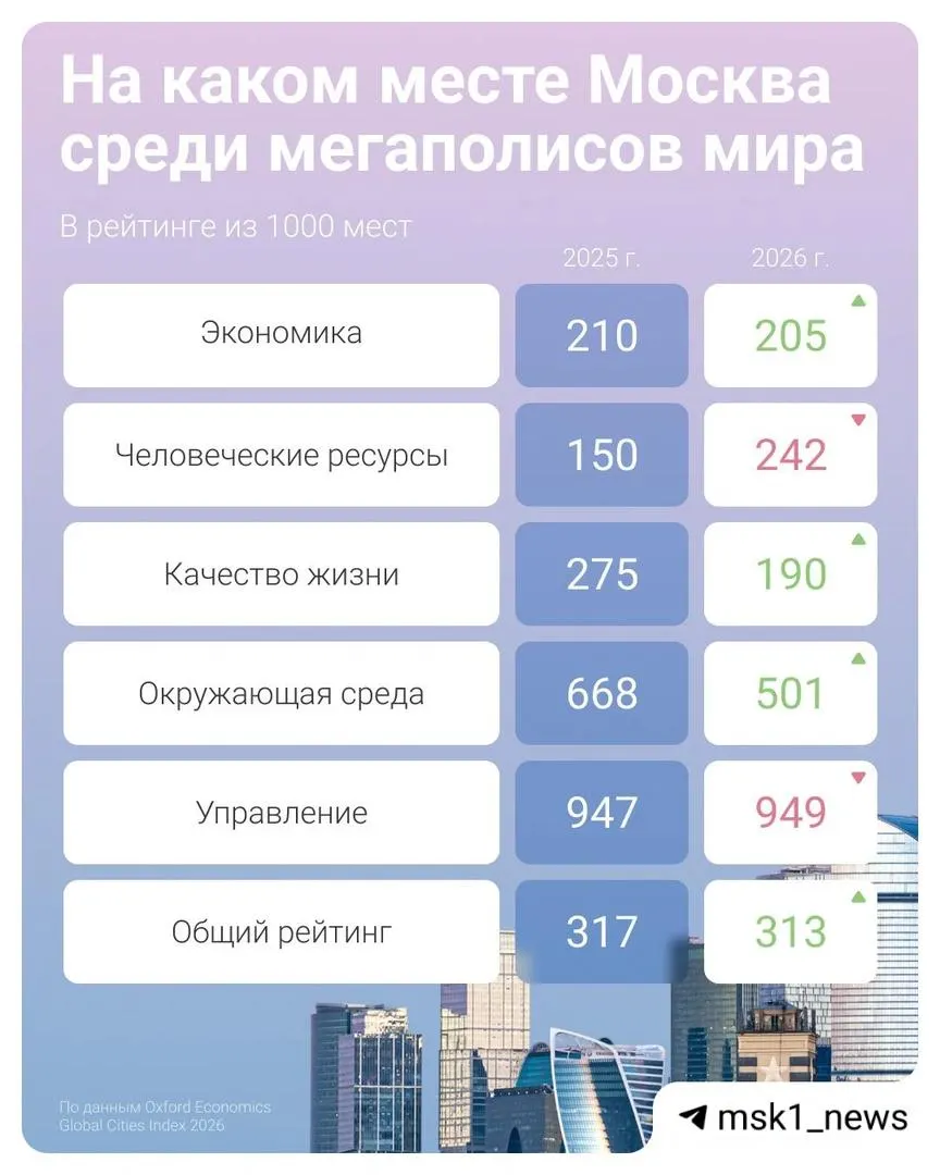 Москва уступила нескольким городам в рейтинге, но улучшила экологию, качество жизни и экономику; в области человеческих ресурсов столица опустилась почти на сто позиций.
