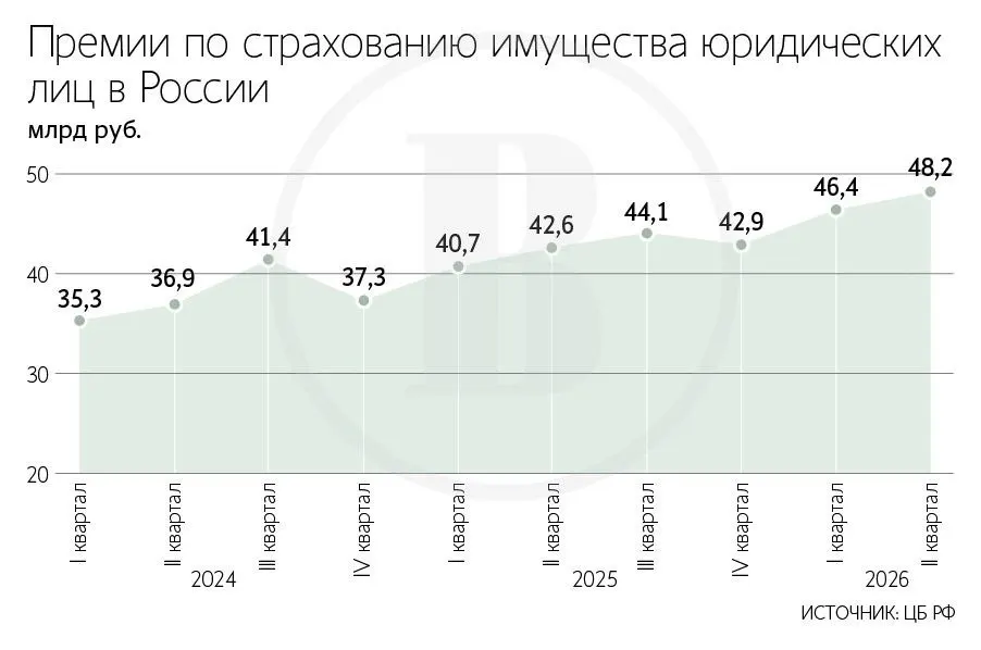 В III квартале 2026 года тарифы на страхование складов выросли до 2% от стоимости имущества, почти в семь раз по сравнению с прошлым периодом; основной фактор — риск атак беспилотников.