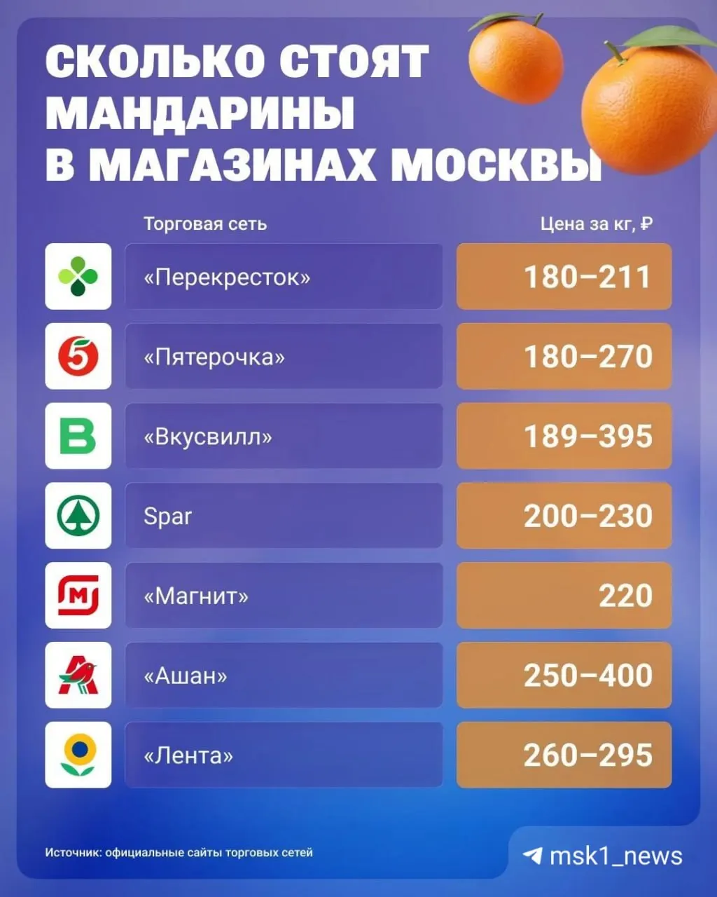 Мандарины на московских рынках дорожают: на Болшевском рынке килограмм достигает 280–300 рублей, декабрь может принести дальнейшее подорожание.