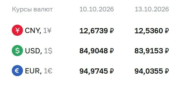 Доллар и евро снижаются в цене; курс на сегодня: доллар 83,92 ₽, евро 94,04 ₽, юань 12,54 ₽. Расчеты регулятора коснутся ряда инструментов и фьючерсов.