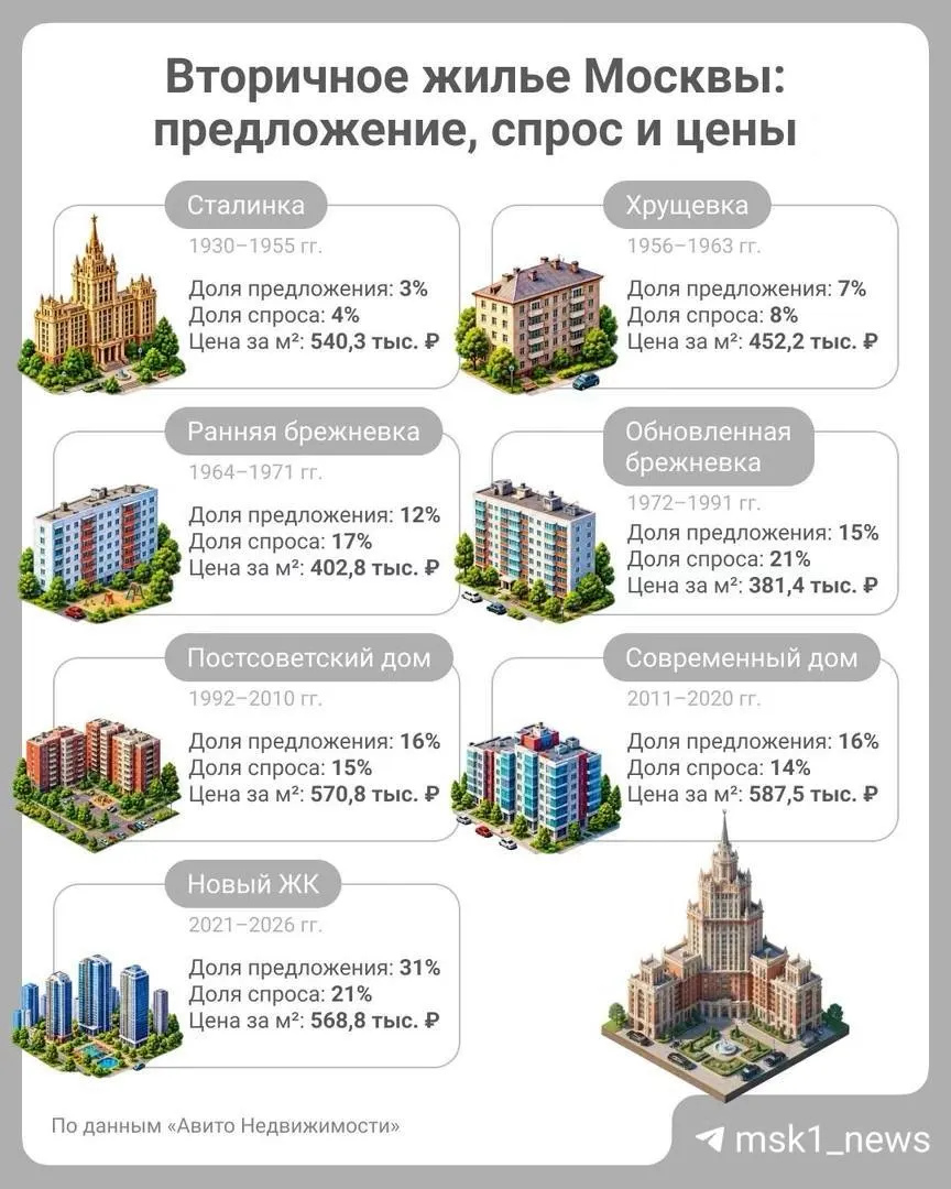 В Москве квадратный метр во вторичке может стоить дороже в новостройках и до двух раз дороже в некоторых локациях; самая доступная цена — в обновлённых брежневках. Растет интерес к домам сталинской эпохи.