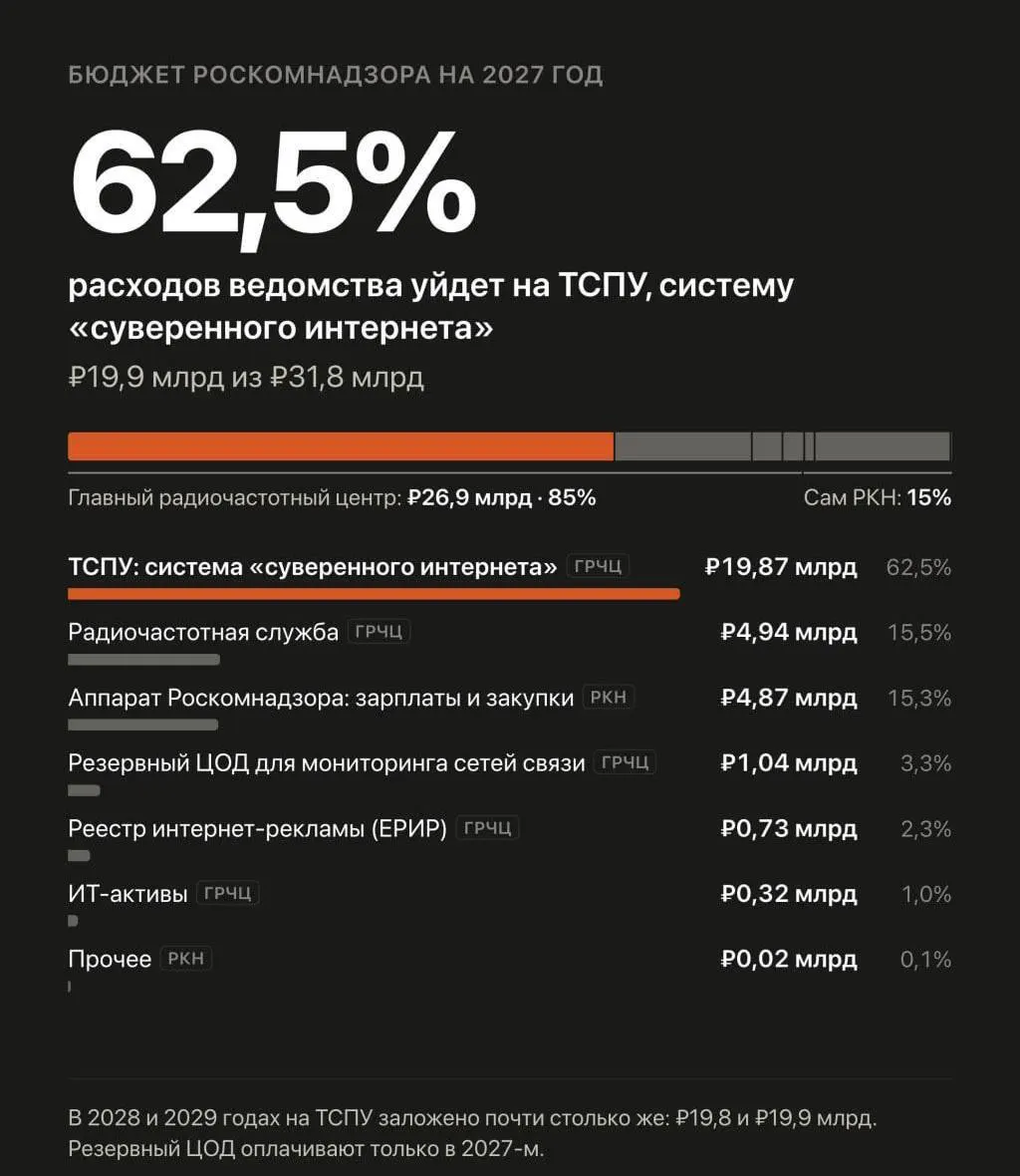 К 2027–2029 годам запланированы траты на автоматизированную систему обеспечения безопасности Рунета, контролируемую Роскомнадзором; сумма достигает около 59,59 млрд рублей.