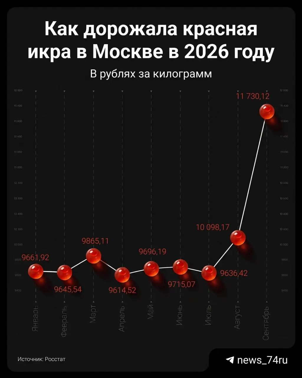 По данным Росстата, красная икра в России резко подорожала: заметный рост в Москве и регионах и значительные различия между официальной статистикой и розничной ценой.