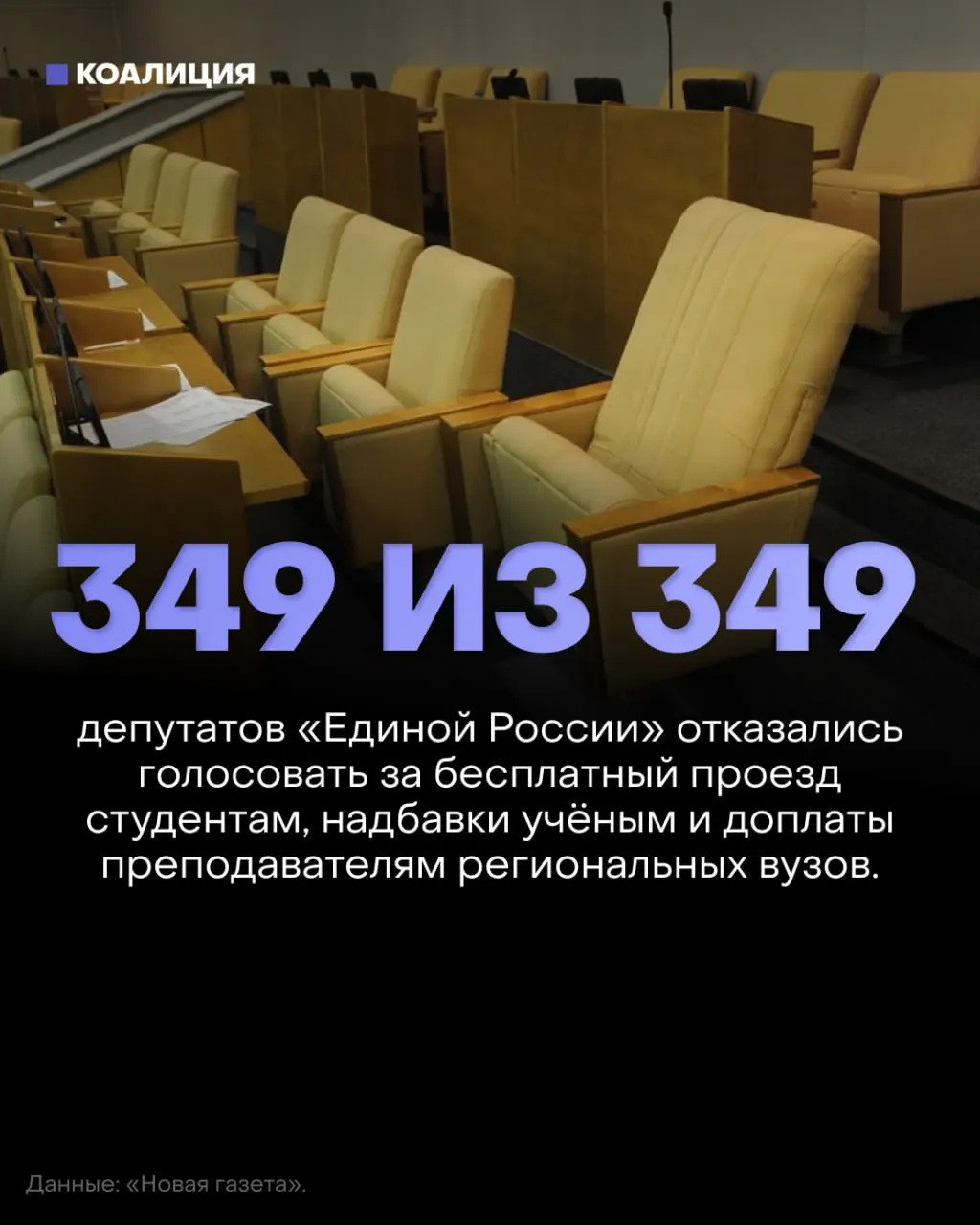 Дума отклонила три социально значимых законопроекта: про бесплатный проезд для студентов, возвращение надбавок за учёные степени и доплаты преподавателям региональных вузов; депутаты от партии власти массово не участвовали в голосовании.
