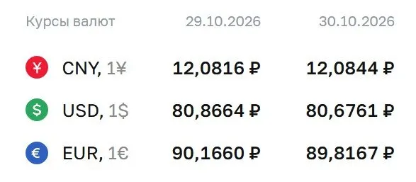 Доллар — 80,68 ₽; евро — 89,82 ₽; юань — 12,08 ₽ по данным ЦБ на пятницу, 30 октября.