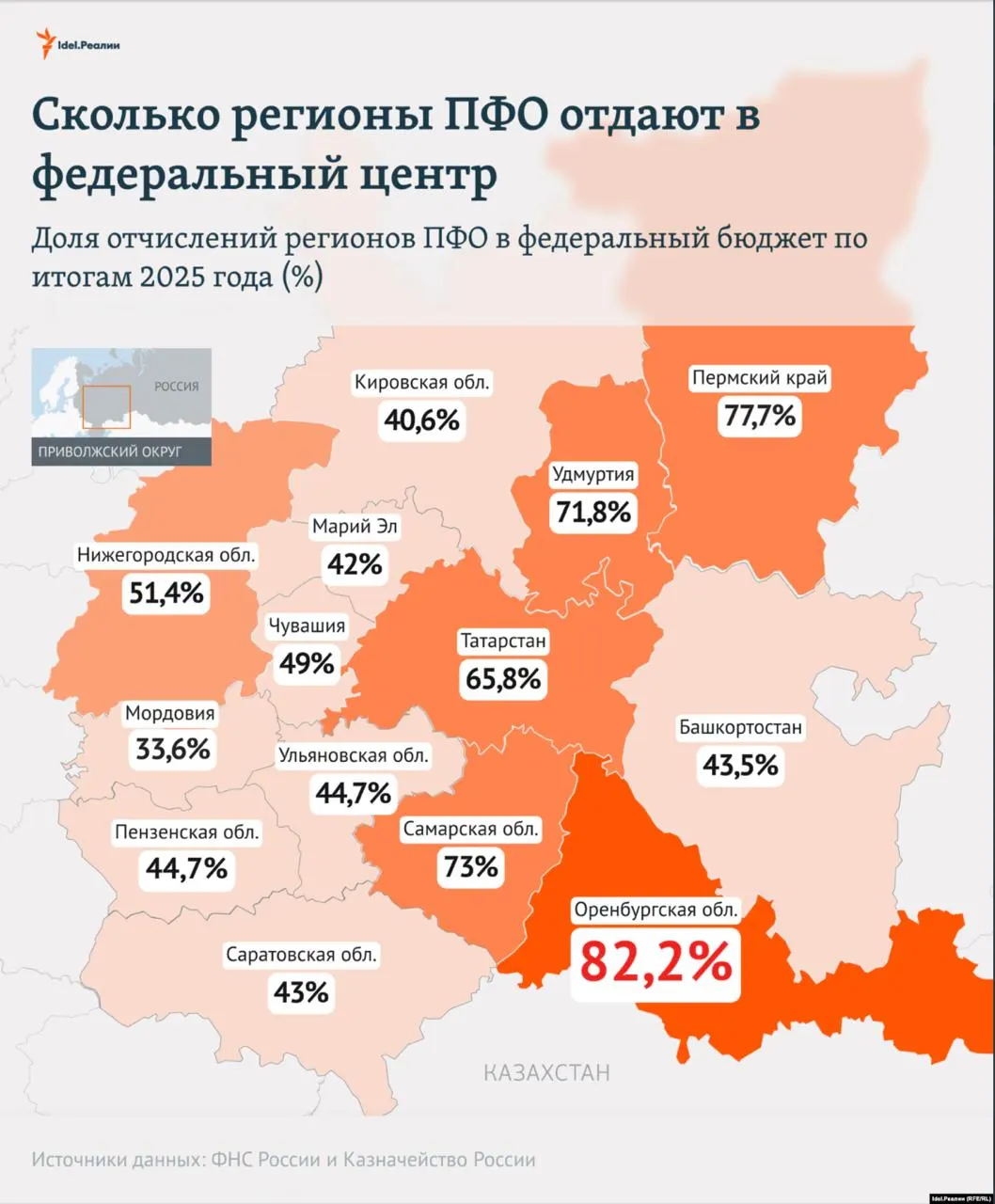 По итогам 2025 года регионы Приволжского федерального округа перечислили большую часть налогов в федеральный бюджет и получили взамен лишь небольшую долю в виде трансфертов.
