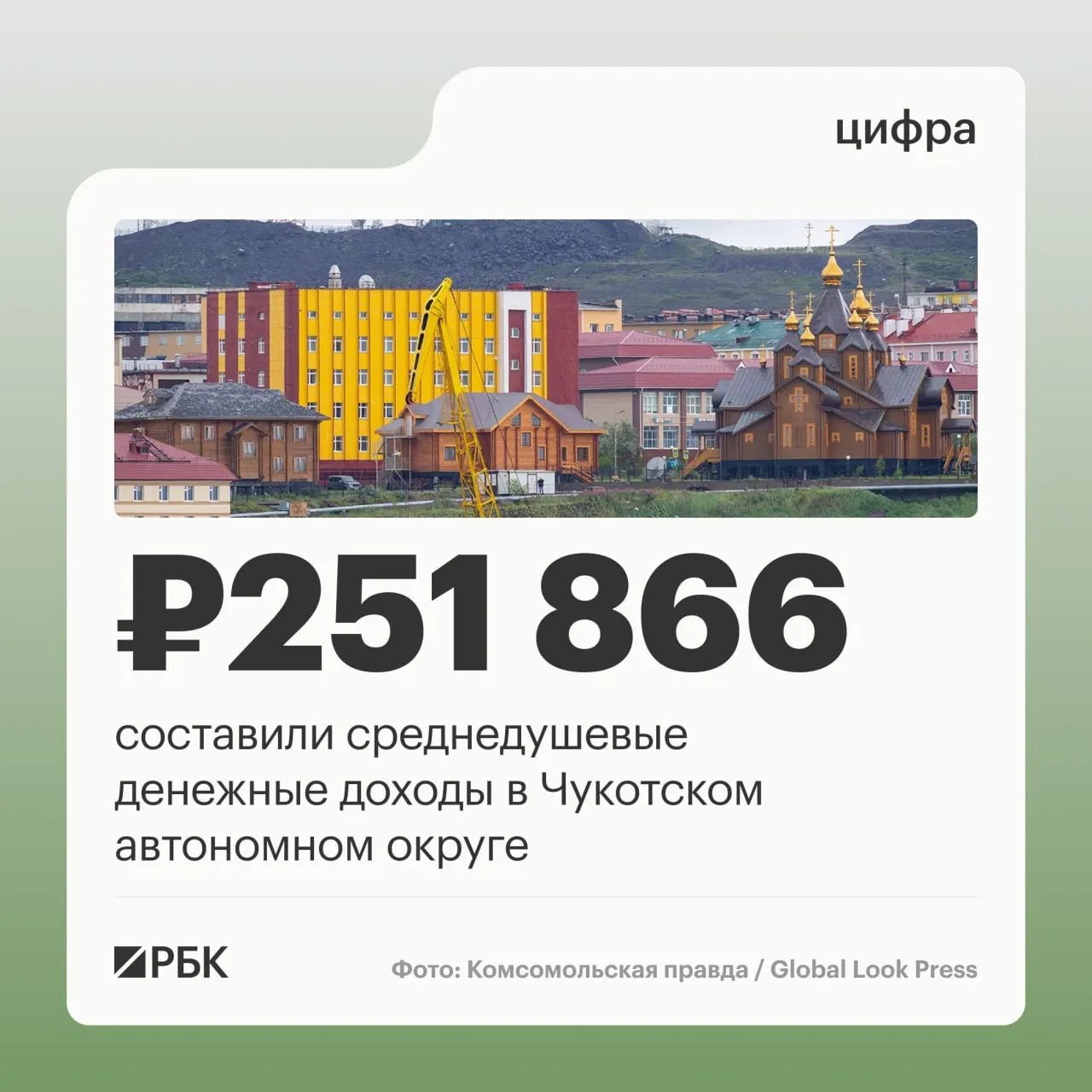 Чукотский автономный округ является единственным регионом, где среднедушевые доходы превысили 250 тыс. руб. в месяц во втором квартале 2026 года. В обзоре также приводится топ регионов и общая цифра по стране.