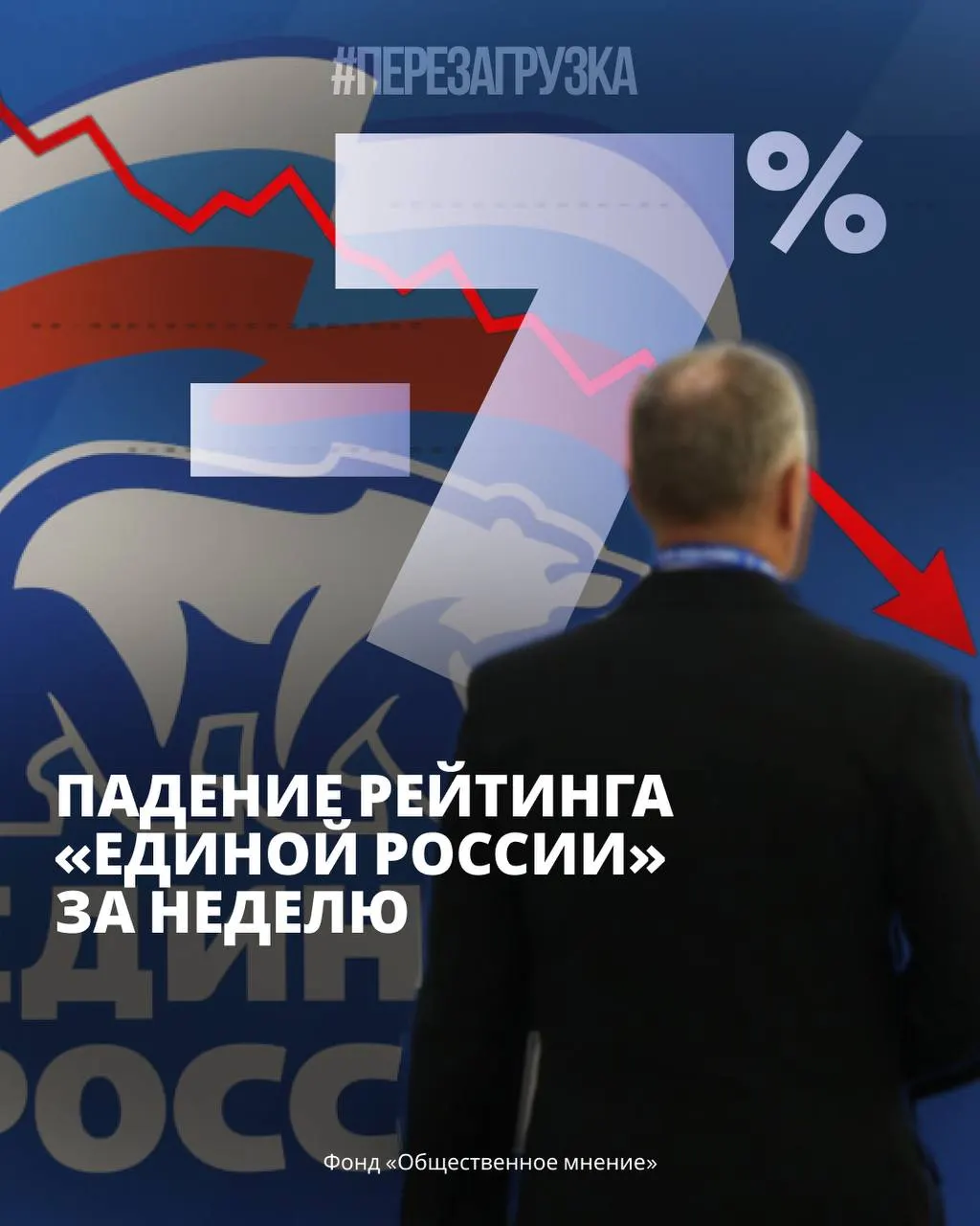 Опросы ФОМ и ВЦИОМ фиксируют снижение поддержки власти и рост протестной активности; население сталкивается с экономическими трудностями и повышением тарифов на ЖКХ.