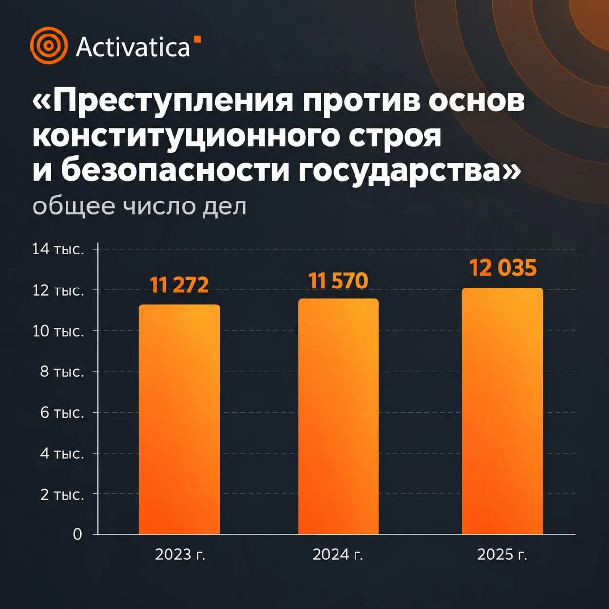 Статистика Верховного суда за 2025 год демонстрирует рост числа дел по преступлениям против общественной безопасности и увеличение сроков наказания.